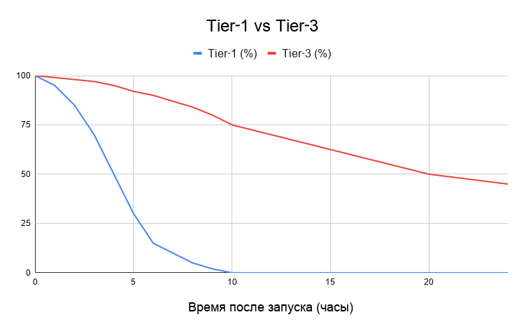 Tier‑1 vs Tier‑3 RU.png