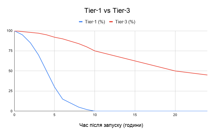 Tier‑1 vs Tier‑3 ukr.png