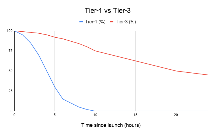 Tier‑1 vs Tier‑3 eng.png